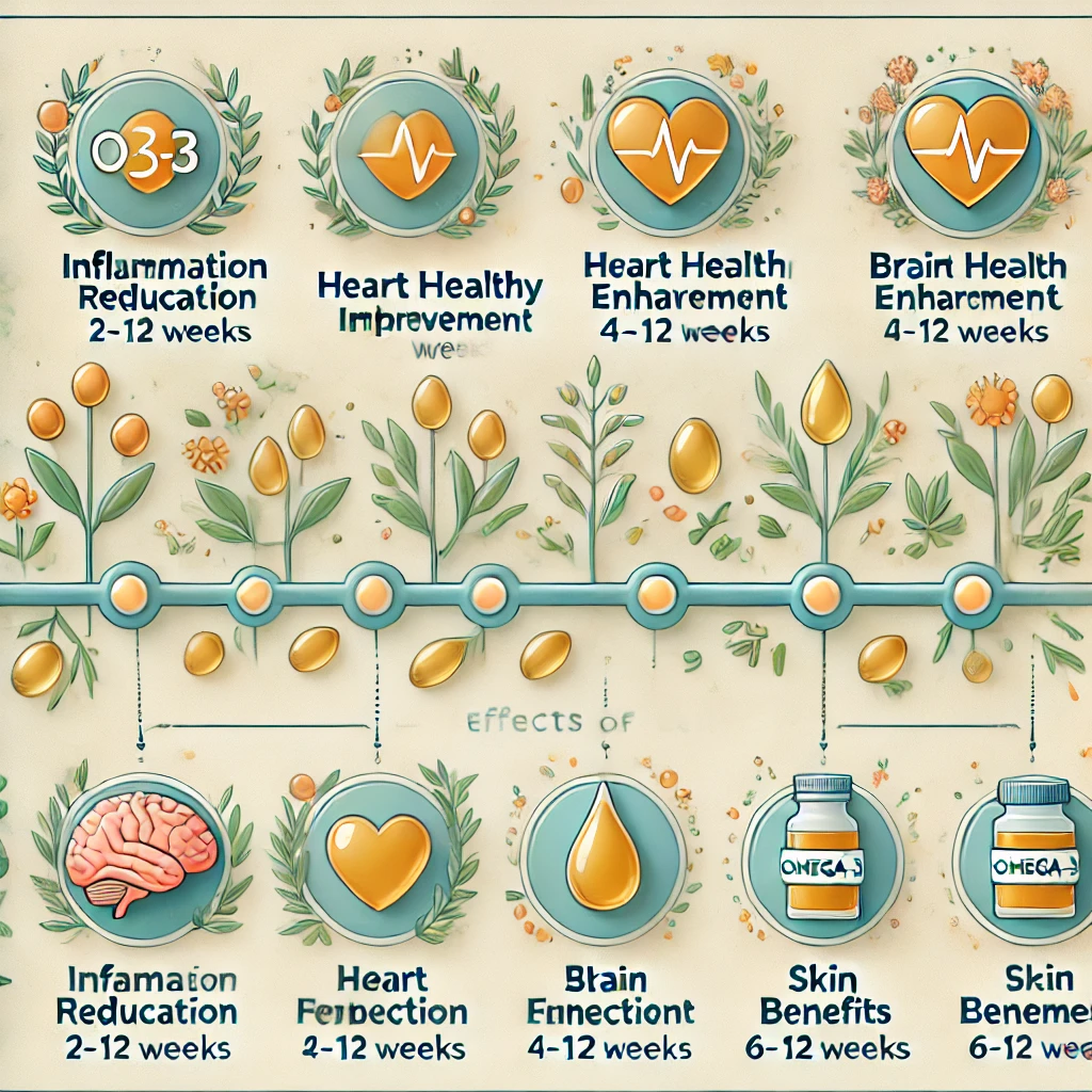 Wie lange dauert es, bis Omega-3 wirkt? Effekt & Dauer